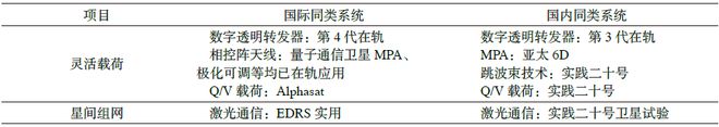 开云体育 开云官网宽带卫星通信网络技术发展态势与发展建议(图2)