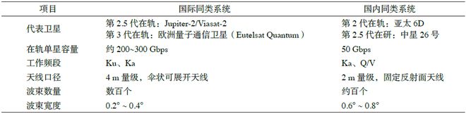 开云体育 开云官网宽带卫星通信网络技术发展态势与发展建议(图1)