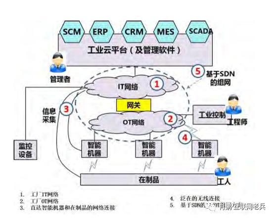 开云体育 开云官网工业互联网 工业互联网体系网络技术(图2)