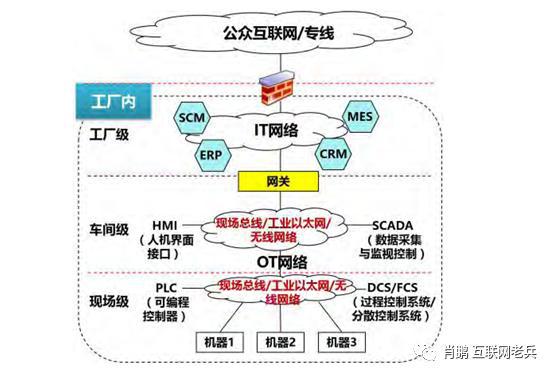 开云体育 开云官网工业互联网 工业互联网体系网络技术(图1)