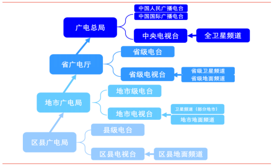 广播电视：广电总开云 开云体育官网局推进有线电视网络技术升级改造(图1)