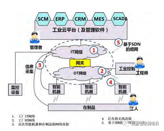 开云体育 开云平台工业互联网工业互联网体系网络技术(图2)