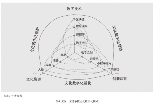 中国文化数字化发展现状、问题与对策开云 开云体育平台(图4)