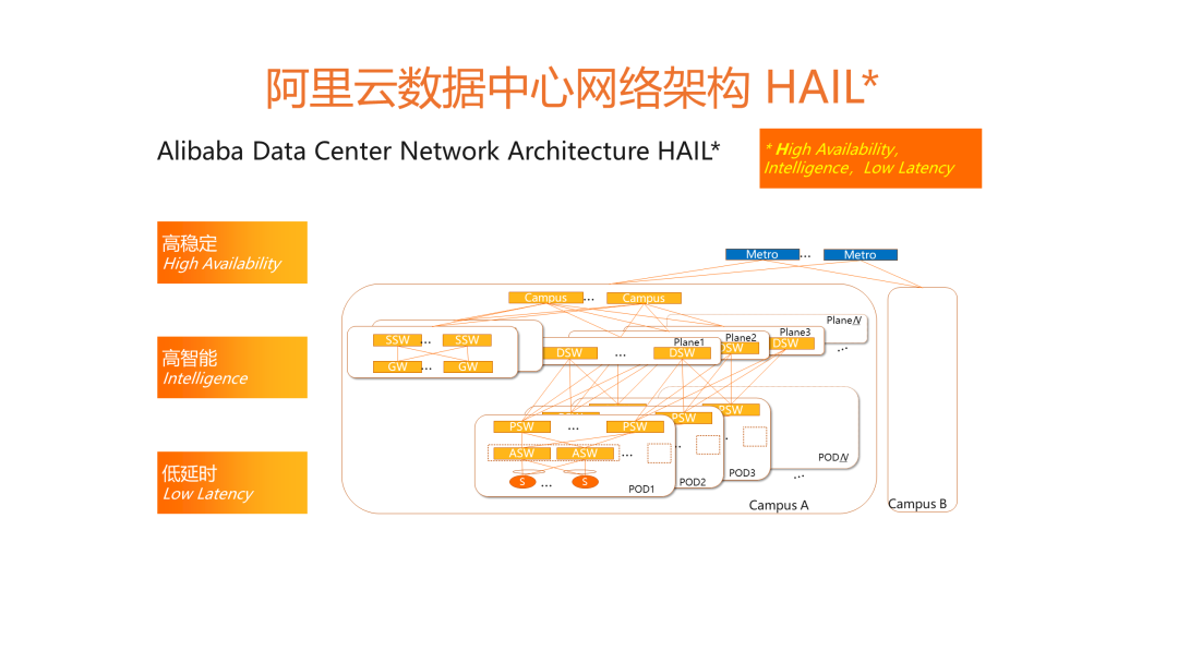 阿里云HAIL全自开云体育 开云平台研数据中心网络技术分析(图1)