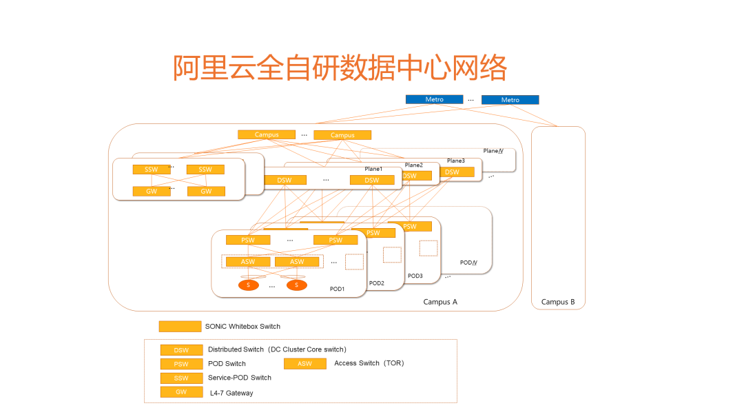 阿里云HAIL全自开云体育 开云平台研数据中心网络技术分析(图2)
