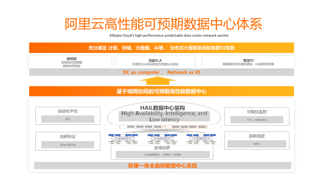 阿里云HAIL全自开云体育 开云平台研数据中心网络技术分析(图7)