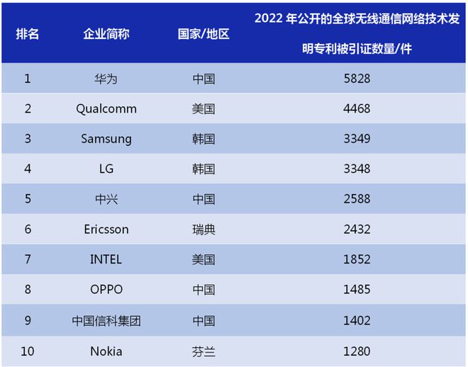 Kaiyun 开云2022年全球无线通信网络技术发明专利排行榜（TOP100）(图2)