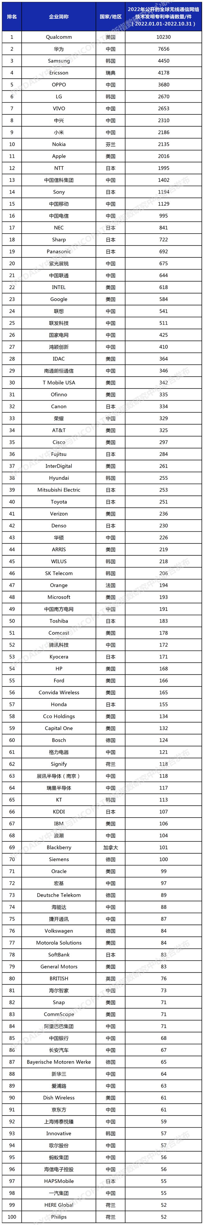 Kaiyun 开云2022年全球无线通信网络技术发明专利排行榜（TOP100）(图1)
