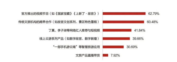 文化+数字：科技驱动文化产业创新发展开云体育 开云官网(图6)