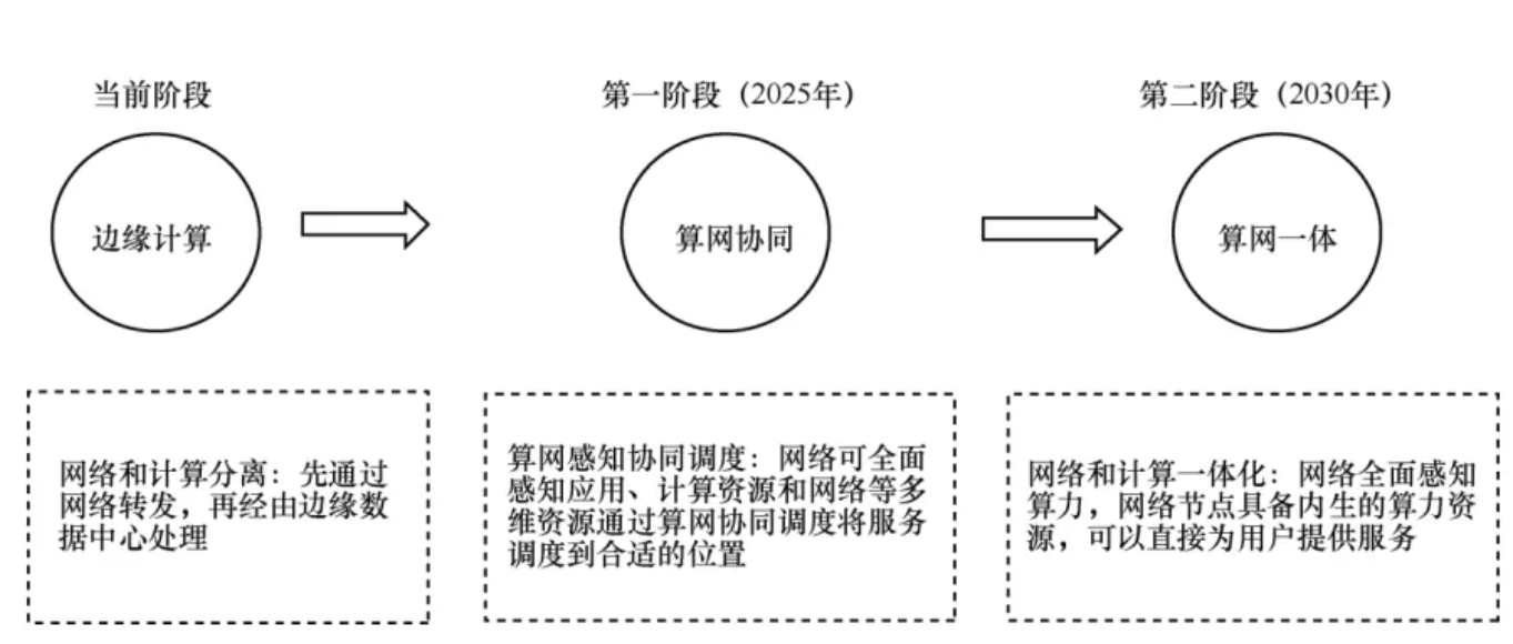Kaiyun 开云算力+网络如何协同发展？一文看懂中国移动算力网络部署新模式_通信世界网(图1)