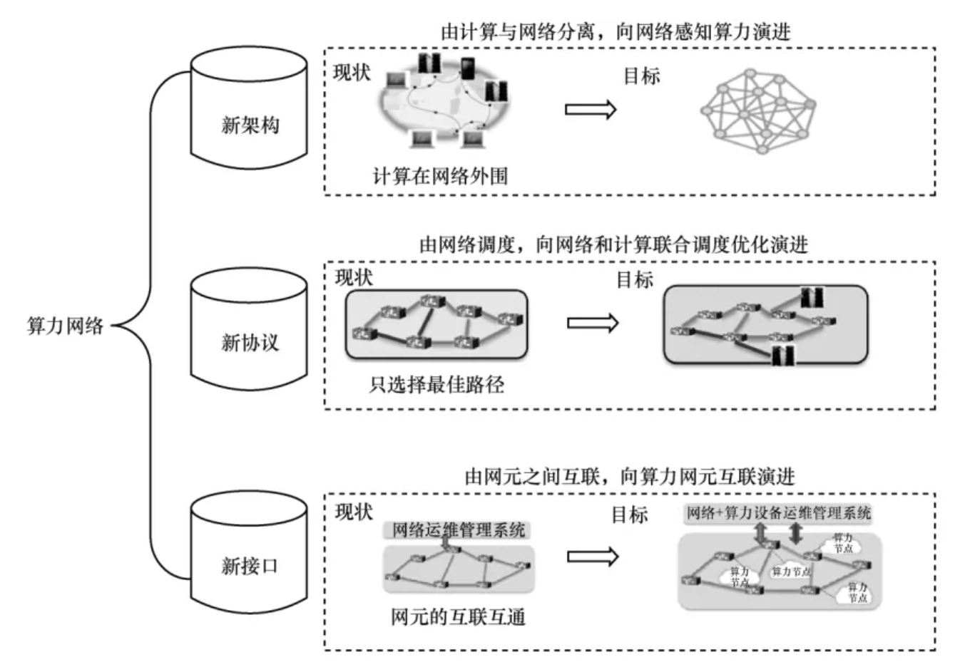 Kaiyun 开云算力+网络如何协同发展？一文看懂中国移动算力网络部署新模式_通信世界网(图2)