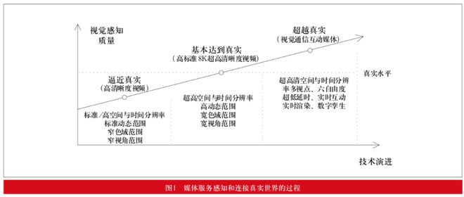 【大家之言】超高清Kaiyun 开云及后超高清时代媒体网络技术发展趋势(图1)