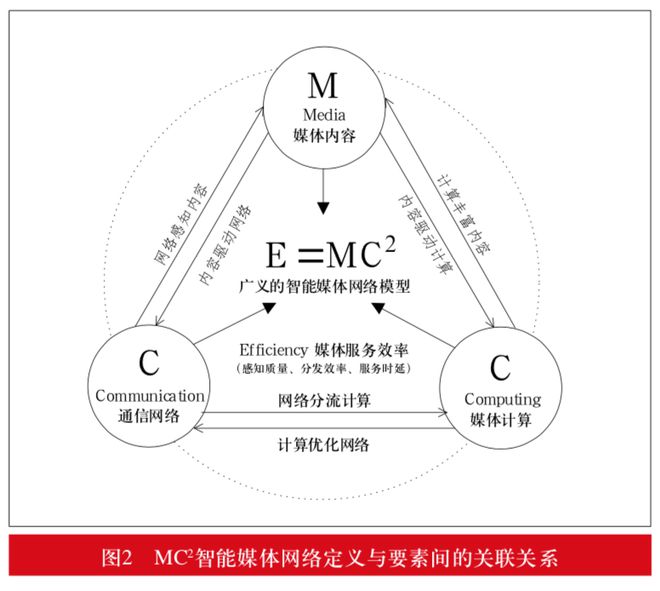 【大家之言】超高清Kaiyun 开云及后超高清时代媒体网络技术发展趋势(图2)