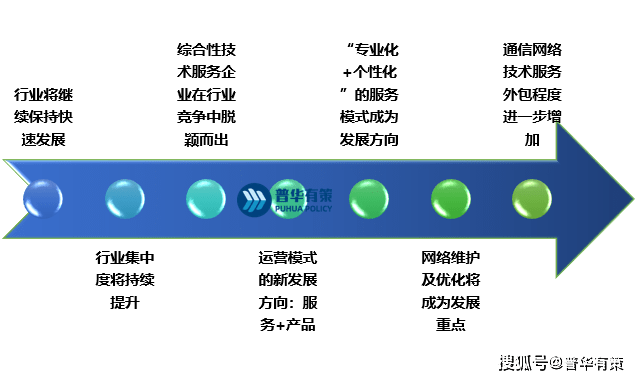 开云体育 kaiyun.com 官网入口通信技术服务行业竞争格局及发展趋势、市场规模、发展前景万家(图1)