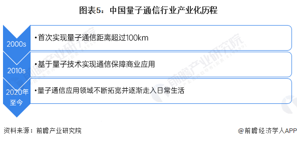 开云体育 开云官网【收藏】打造新一代通信技术 构建量子信息网络基石：一文带你洞悉量子通信产业发展简史(图5)