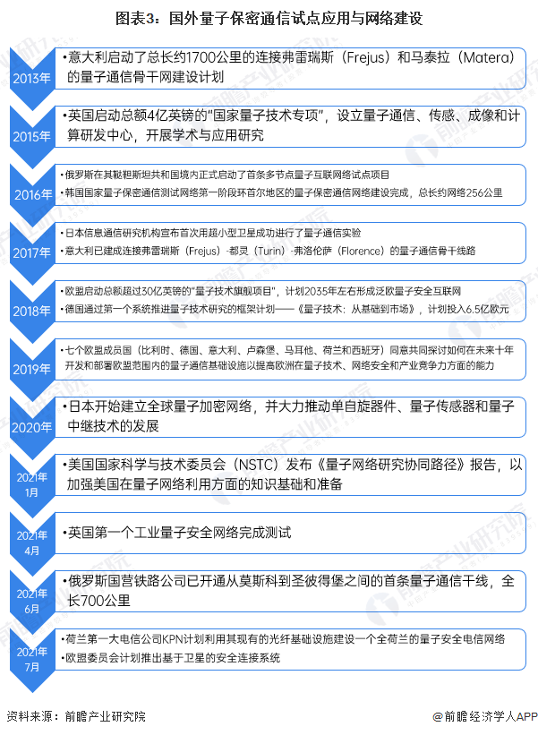 开云体育 开云官网【收藏】打造新一代通信技术 构建量子信息网络基石：一文带你洞悉量子通信产业发展简史(图3)