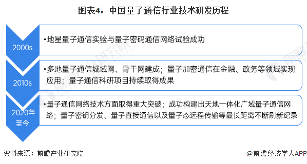 开云体育 开云官网【收藏】打造新一代通信技术 构建量子信息网络基石：一文带你洞悉量子通信产业发展简史(图4)