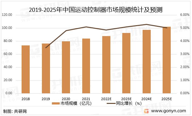 开云 开云体育APP2022年中国运动控制产业规模及未来发展趋势分析[图](图3)