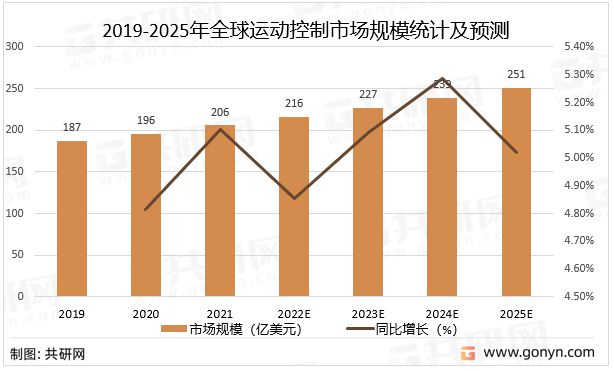 开云 开云体育APP2022年中国运动控制产业规模及未来发展趋势分析[图](图2)