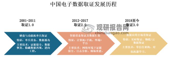 我国电子数据取证行业分析：汽车电子取证赛道价值可期(图2)