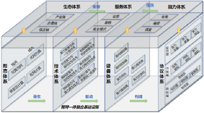 中国移动研究院发布《算网一体网络架构及技术体系展望白皮书》_通信世界网开云 开云体育官网(图2)