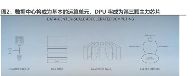 Kaiyun 开云DPU行业专题报告：ChatGPT推高算力需求DPU支撑算力效率提升(图1)