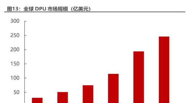 Kaiyun 开云DPU行业专题报告：ChatGPT推高算力需求DPU支撑算力效率提升(图7)