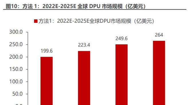 Kaiyun 开云DPU行业专题报告：ChatGPT推高算力需求DPU支撑算力效率提升(图6)