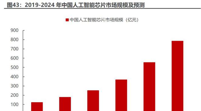 Kaiyun 开云DPU行业专题报告：ChatGPT推高算力需求DPU支撑算力效率提升(图14)