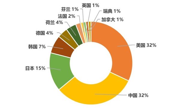 开云 开云体育官网2020全球无线通信网络技术专利排行榜：华为第一高通第二OPPO第三(图1)