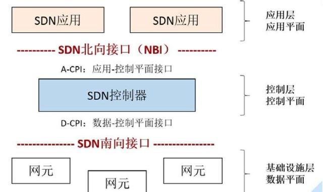 构建5G网络的核心技术：SDN与NFV的区别与联系开云体育 开云平台(图1)