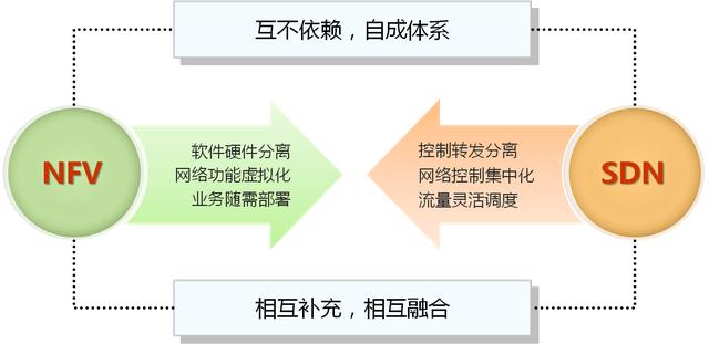 构建5G网络的核心技术：SDN与NFV的区别与联系开云体育 开云平台(图3)