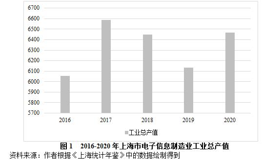 上海电子信息产业的现状和未来开云体育 开云平台(图1)
