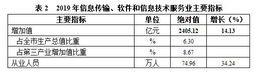 上海电子信息产业的现状和未来开云体育 开云平台(图3)