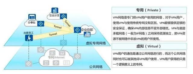 VPN（虚拟专用网）攻略大全开云 开云体育(图2)