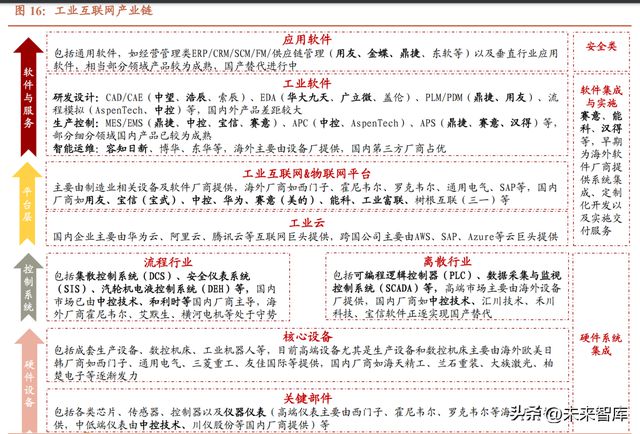 Kaiyun 开云工业互联网行业专题报告：数字经济风起信息新基建启航(图7)