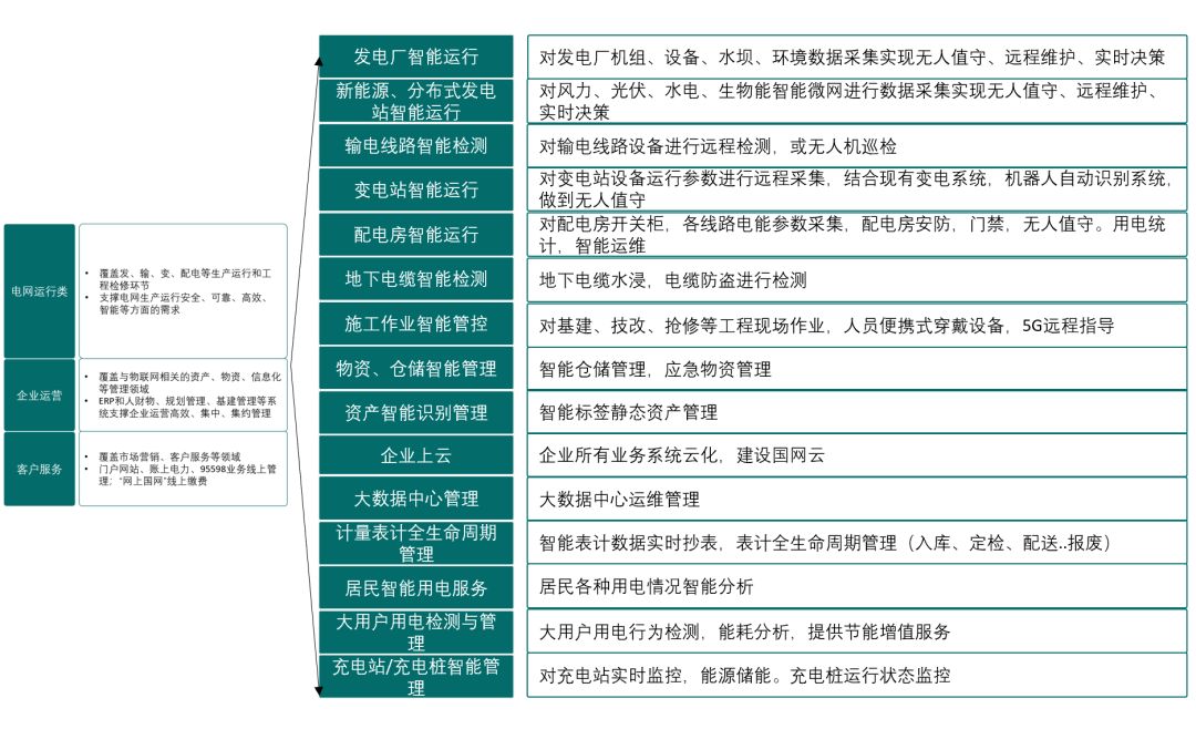 国网泛在电力物Kaiyun 开云体育联网建设大纲发布(图7)
