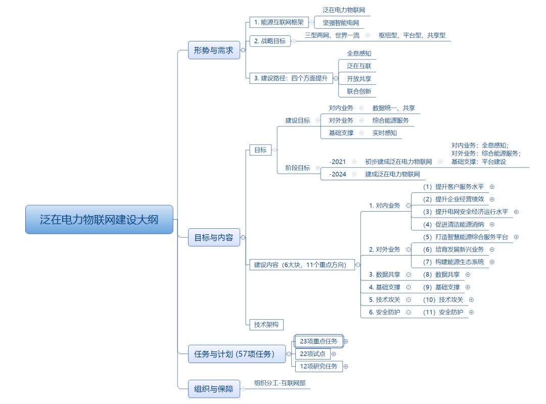 国网泛在电力物Kaiyun 开云体育联网建设大纲发布(图1)