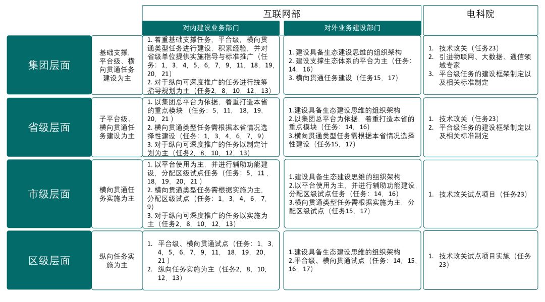 国网泛在电力物Kaiyun 开云体育联网建设大纲发布(图11)