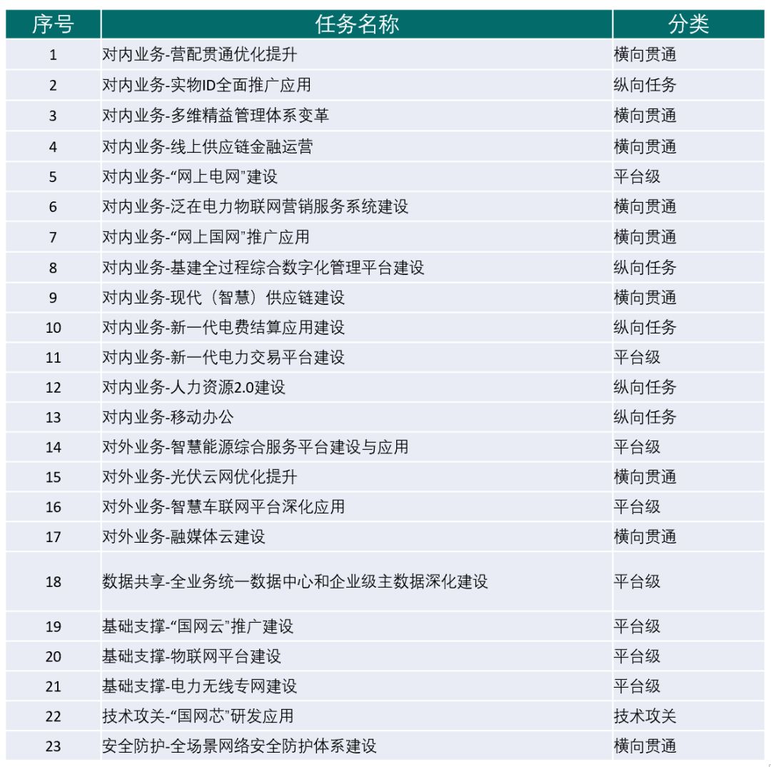国网泛在电力物Kaiyun 开云体育联网建设大纲发布(图4)