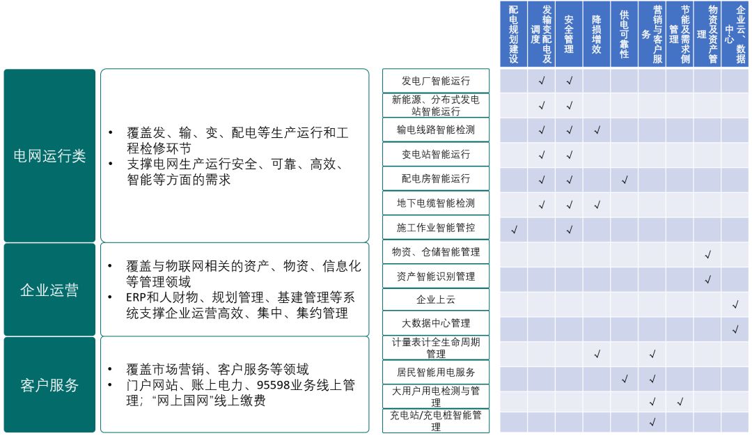 国网泛在电力物Kaiyun 开云体育联网建设大纲发布(图6)