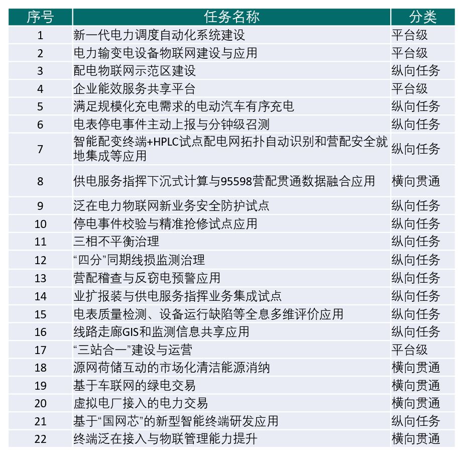 国网泛在电力物Kaiyun 开云体育联网建设大纲发布(图12)