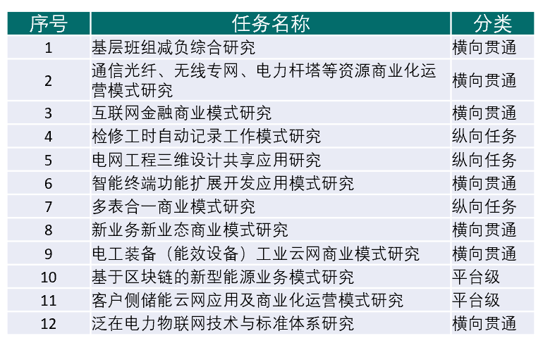 国网泛在电力物Kaiyun 开云体育联网建设大纲发布(图14)