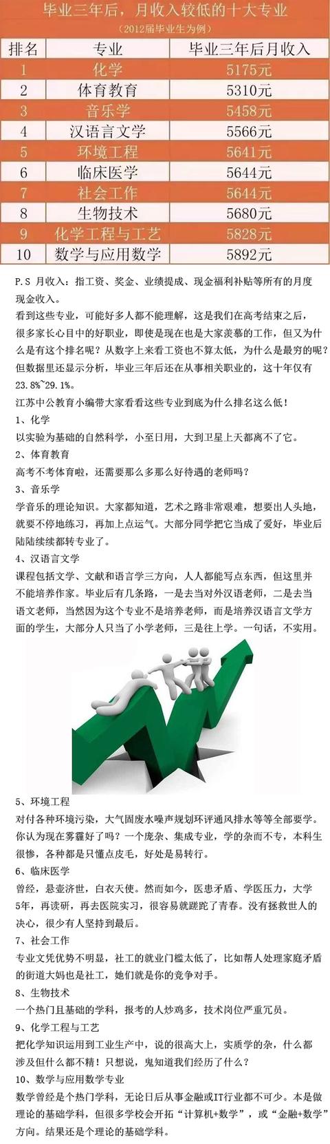 毕业三年后你知道开云 开云体育官网排名最“穷”的十大专业吗？(图1)
