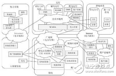 智能电网开云 开云体育平台的概念与网络技术架构(图1)