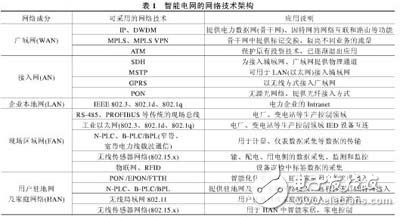 智能电网开云 开云体育平台的概念与网络技术架构(图2)