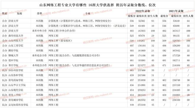 开云体育 开云官网山东网络工程专业大学有哪些 16所大学供选择 历年录取分数线(图1)