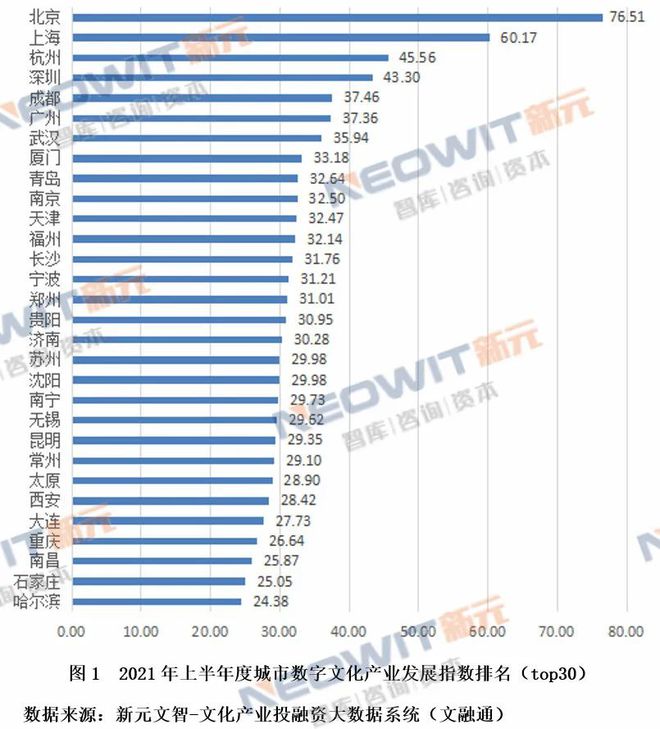 Kaiyun 开云2021年上半年我国城市数字文化产业发展指数分析(图1)