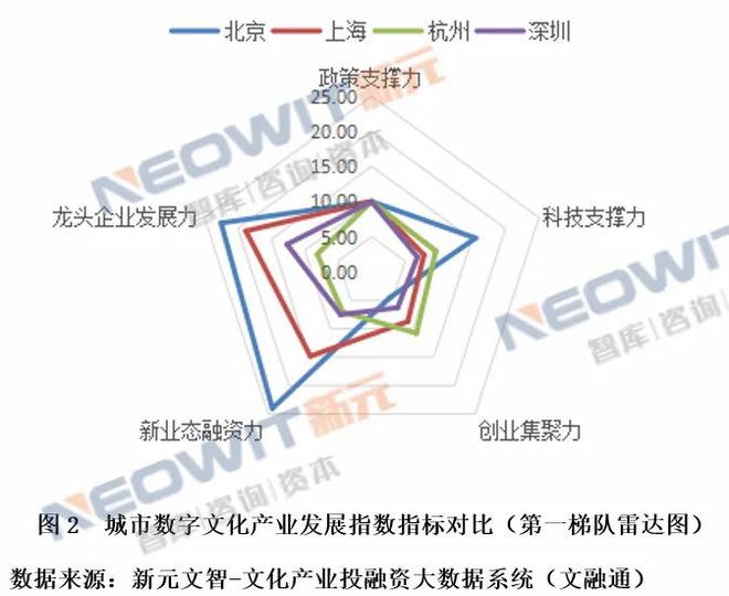 Kaiyun 开云2021年上半年我国城市数字文化产业发展指数分析(图2)