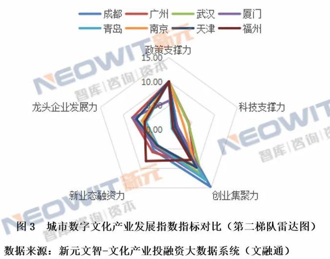 Kaiyun 开云2021年上半年我国城市数字文化产业发展指数分析(图3)